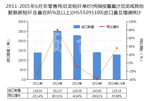 2011-2015年6月非零售純尼龍短纖單紗(純指按重量計(jì)尼龍或其他聚酰胺短纖含量在85%及以上)(HS55091100)進(jìn)口量及增速統(tǒng)計(jì)